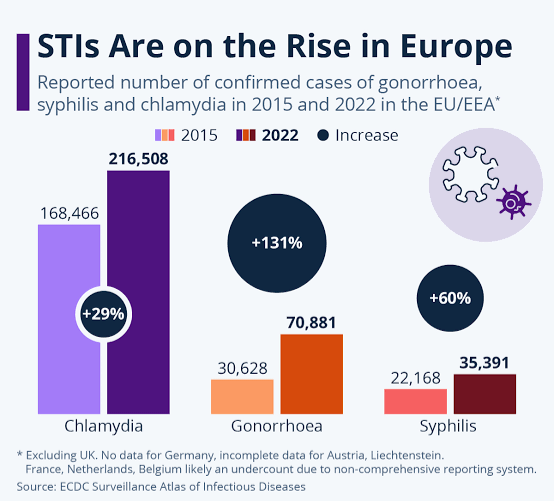 stis on the rise in europe